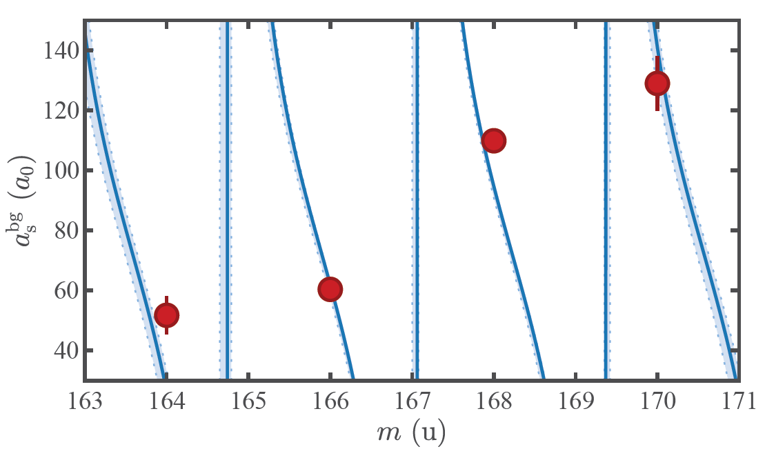 Accurate determination of the scattering length of erbium atoms